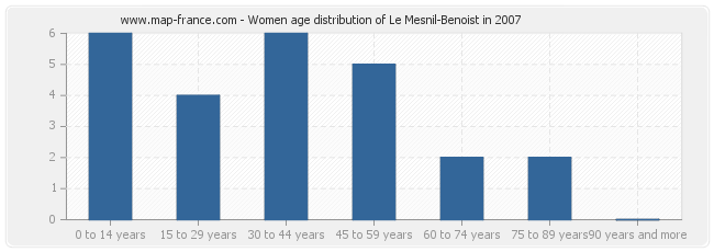 Women age distribution of Le Mesnil-Benoist in 2007